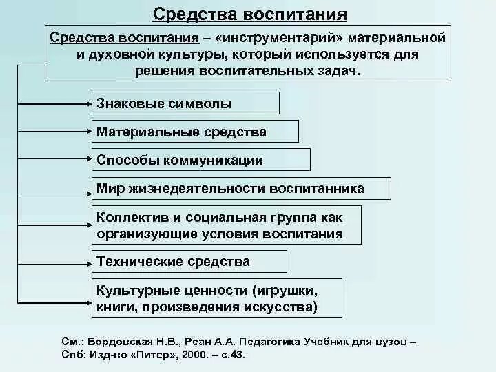 Наиболее эффективные методы воспитания. Средства воспитания в педагогике. Средства воспитания схема. Средства воспитания перечислить. Средства воспитания в педагогике примеры.