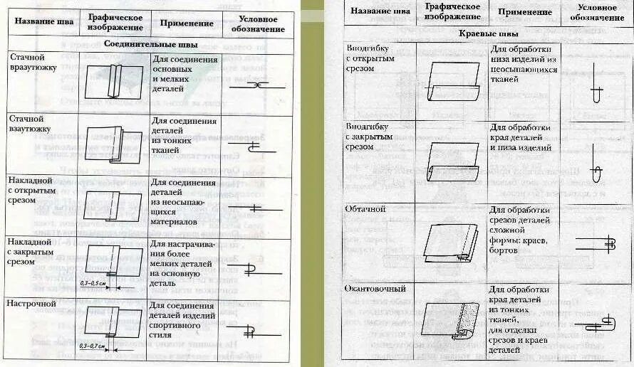 Машинные швы 5 класс технология. Швы для соединения двух деталей изделия. Соединительные машинные швы схемы технология. Соединительные машинные швы двойной шов.