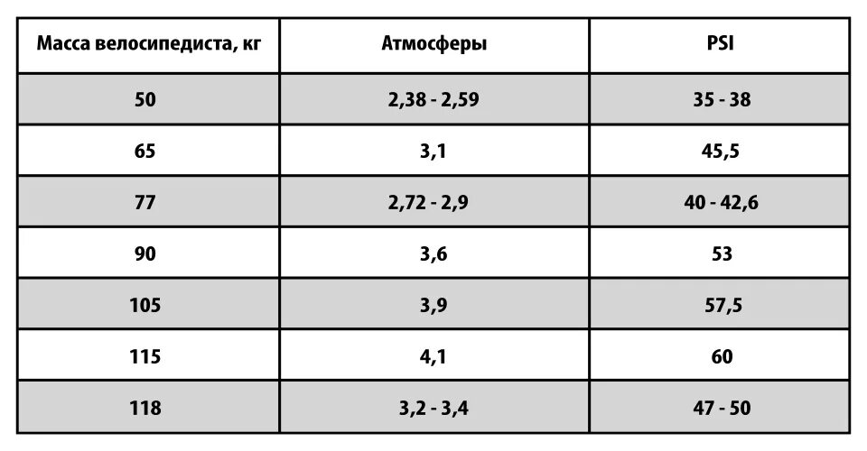 Сколько атмосфер в велосипедном колесе. Таблица накачивания колес велосипеда. Давление в велосипедных шинах 27.5. Давление на велосипедных колесах 29 дюймов. Давление в велосипедных шинах 29.