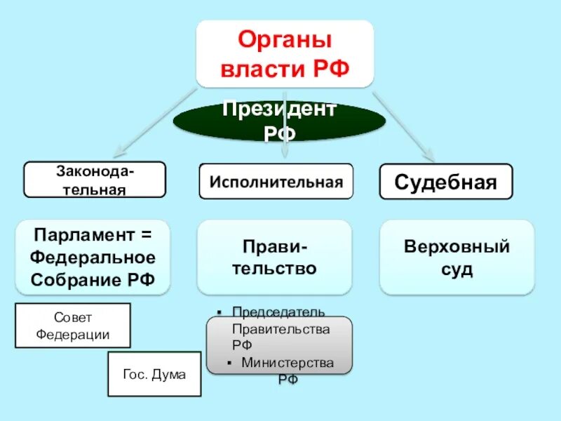 Власть президента и власть парламента. Президент РФ орган власти. Парламент орган власти. Президент РФ И судебная власть. Совет гос Дума судебная власть.