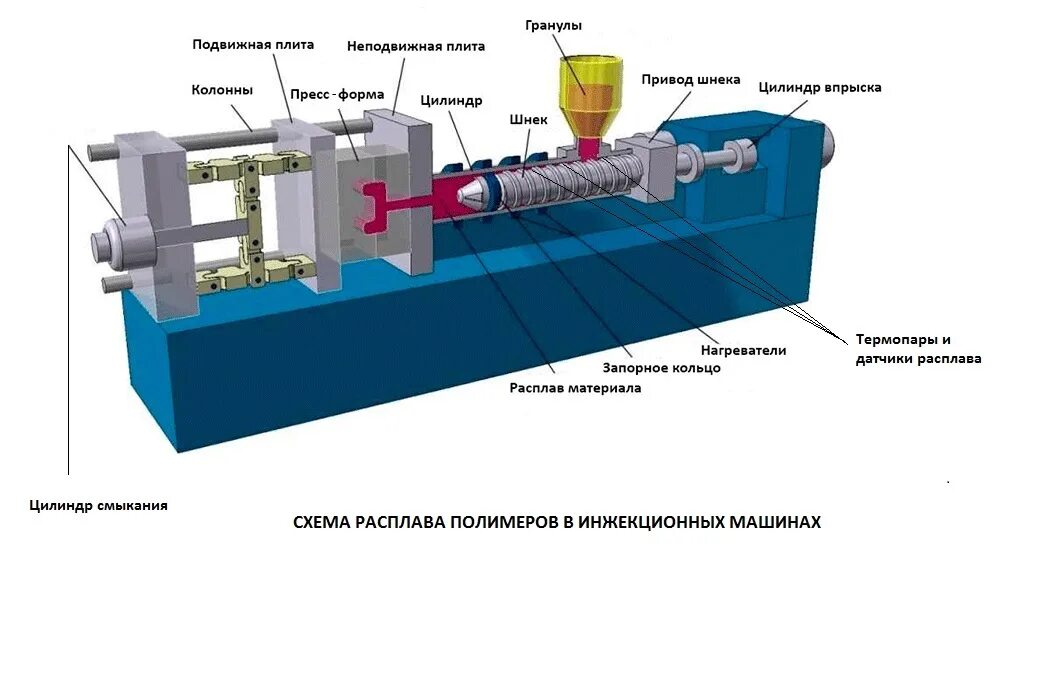 Литьевая машина для пластмасс схема. Литьевая машина для пластмасс принцип. Экструдер для литья пластика под давлением. Polymer Injection Molding. Plastics machines