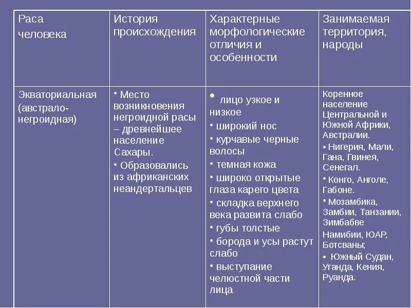 Человеческие расы и их происхождение конспект. Гипотезы происхождения человеческих рас таблица. Гипотезы возникновения человеческих рас. Основные гипотезы происхождения рас человека. Расы человека гипотез возникновение рас.