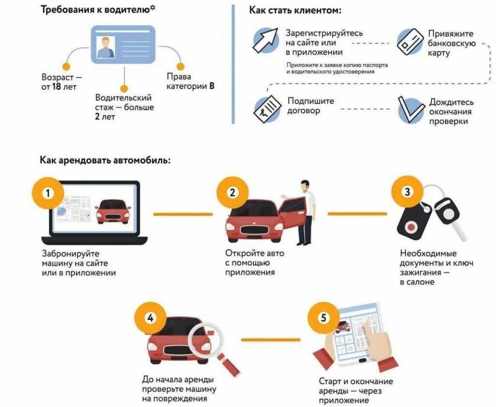 Каршеринг стаж. Схема работы каршеринга. Стаж вождения для каршеринга. Принцип работы каршеринга. Схема работы проката автомобилей.