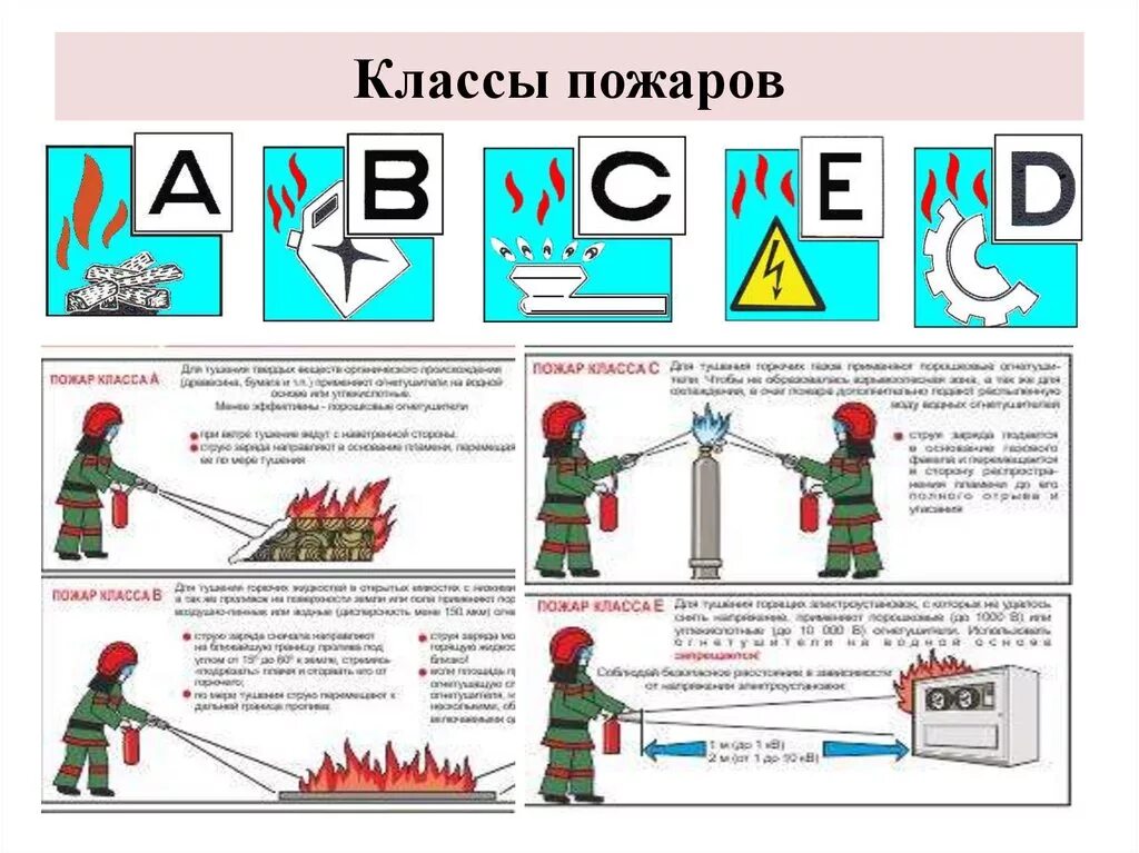 Классы пожаров. Класс пожара. Классы тушения пожаров. Классы пожаротушения. Пожары класса а б е