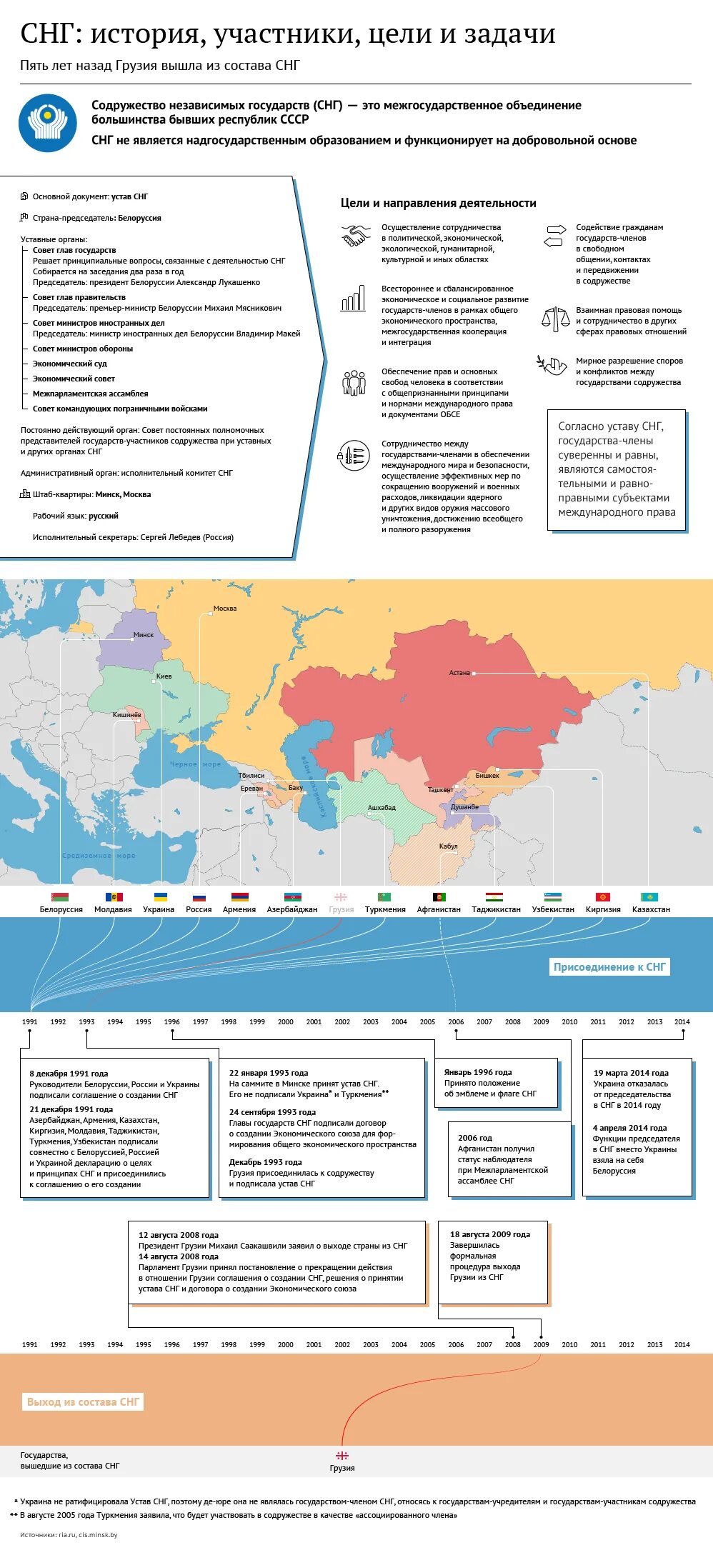 Содружество независимых государств. Карта СНГ. СНГ цели. Содружество независимых государств страны участники.