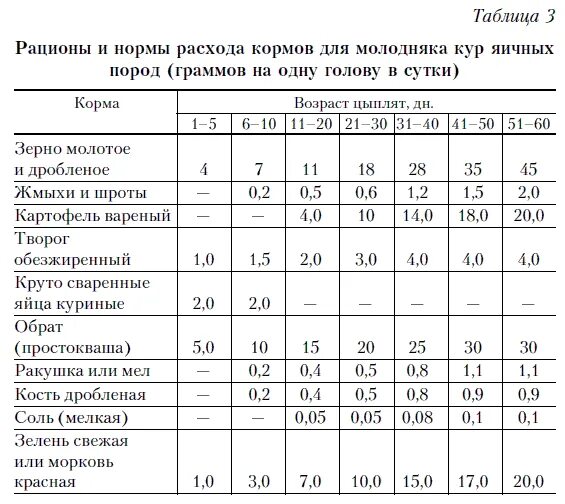 Сколько мяса в корме. Нормы кормления цыплят несушек таблица. Нормы кормления цыплят мясо-яичной породы. Нормы кормления цыплят яичных пород. Нормы рационов нормы и рационы кормления кур.