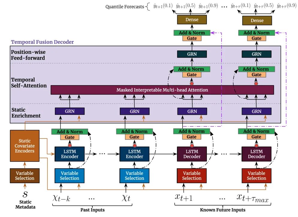 Time series classification