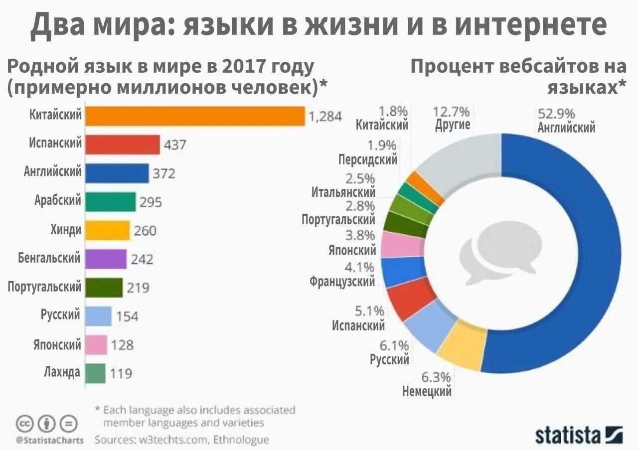 Топ самых распространенных