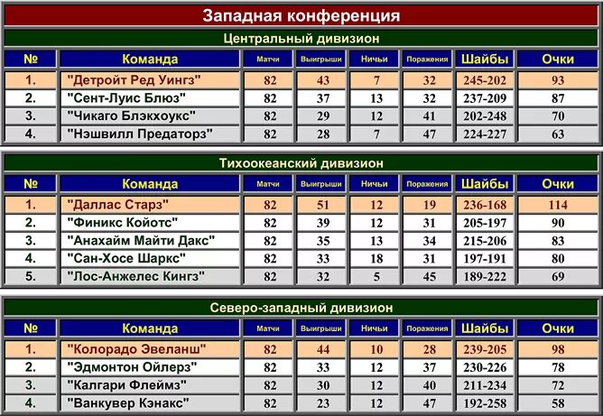 Нхл таблица 23 24 турнирная и результаты. НХЛ турнирная таблица. Таблица дивизионов НХЛ. Восточная конференция НХЛ. НХЛ Западная конференция таблица.