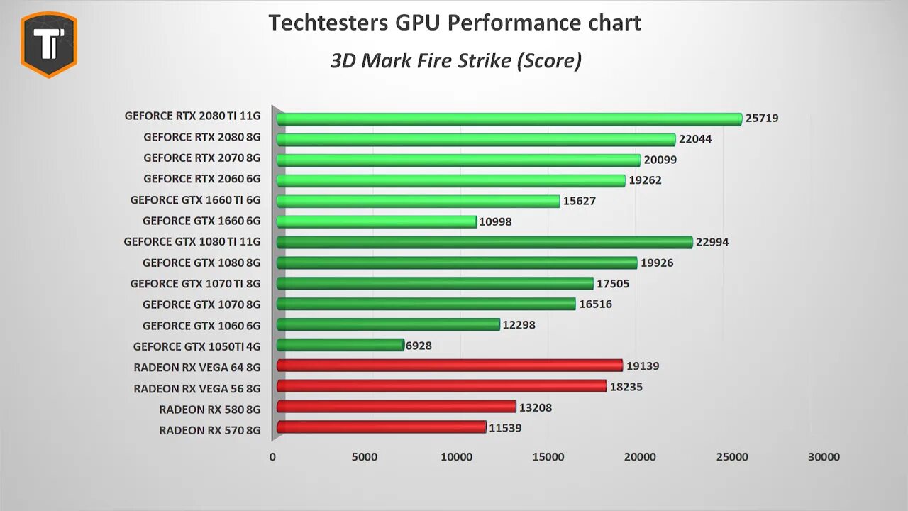 Performance характеристики. GEFORCE GTX 1660 super Бенчмарк. NVIDIA GEFORCE GTX 3050 Laptop GPU. RTX 3050 vs GTX 1660 ti. Fps GEFORCE GTX 1080 ti.