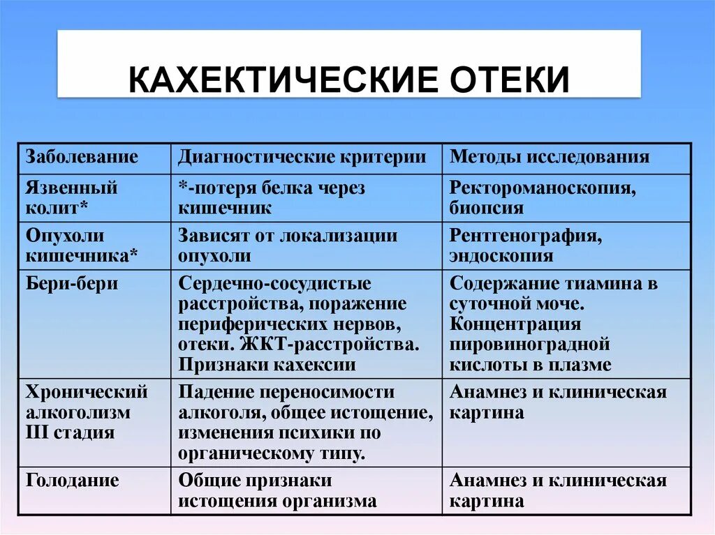 Кахектические отеки патогенез. Локализация кахектических отеков. Кахектические отеки локализация особенности. Кахектические отеки особенности.