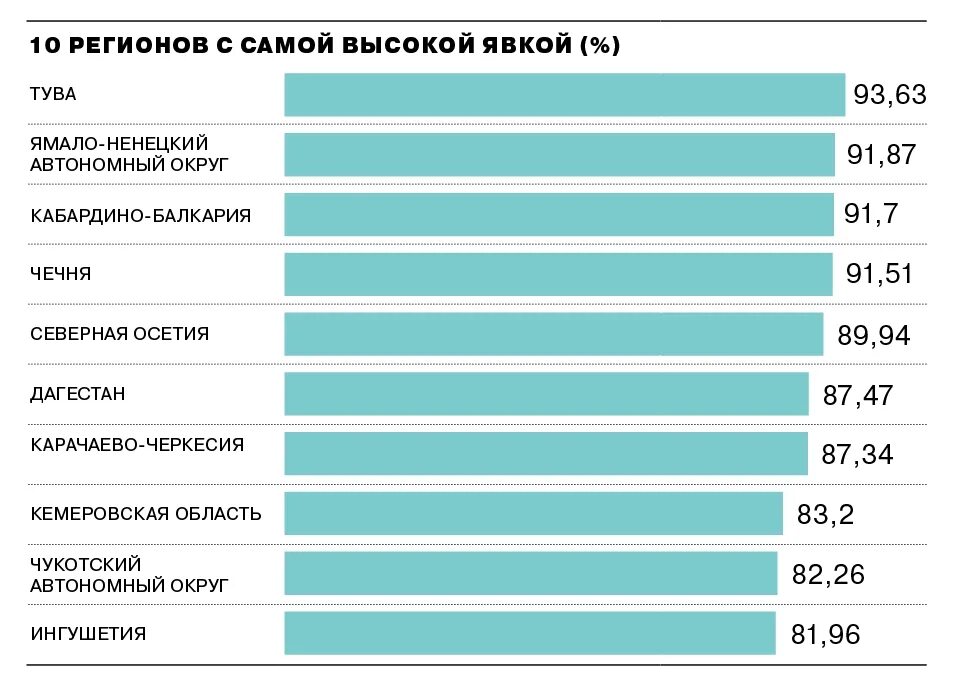 Регионы с минимальной явкой на выборы президента. Регион с самой низкой явкой на выборы. Самая большая явка на выборах президента