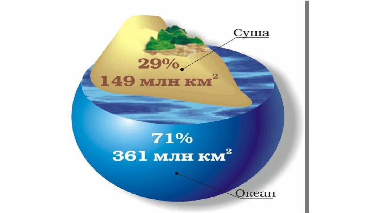 Соотношение воды на земле. Соотношение земли и воды на планете земля. Соотношение мирового океана и суши. Процент воды на планете земля.