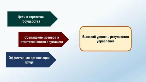 Кадровой обеспечение государственной службы