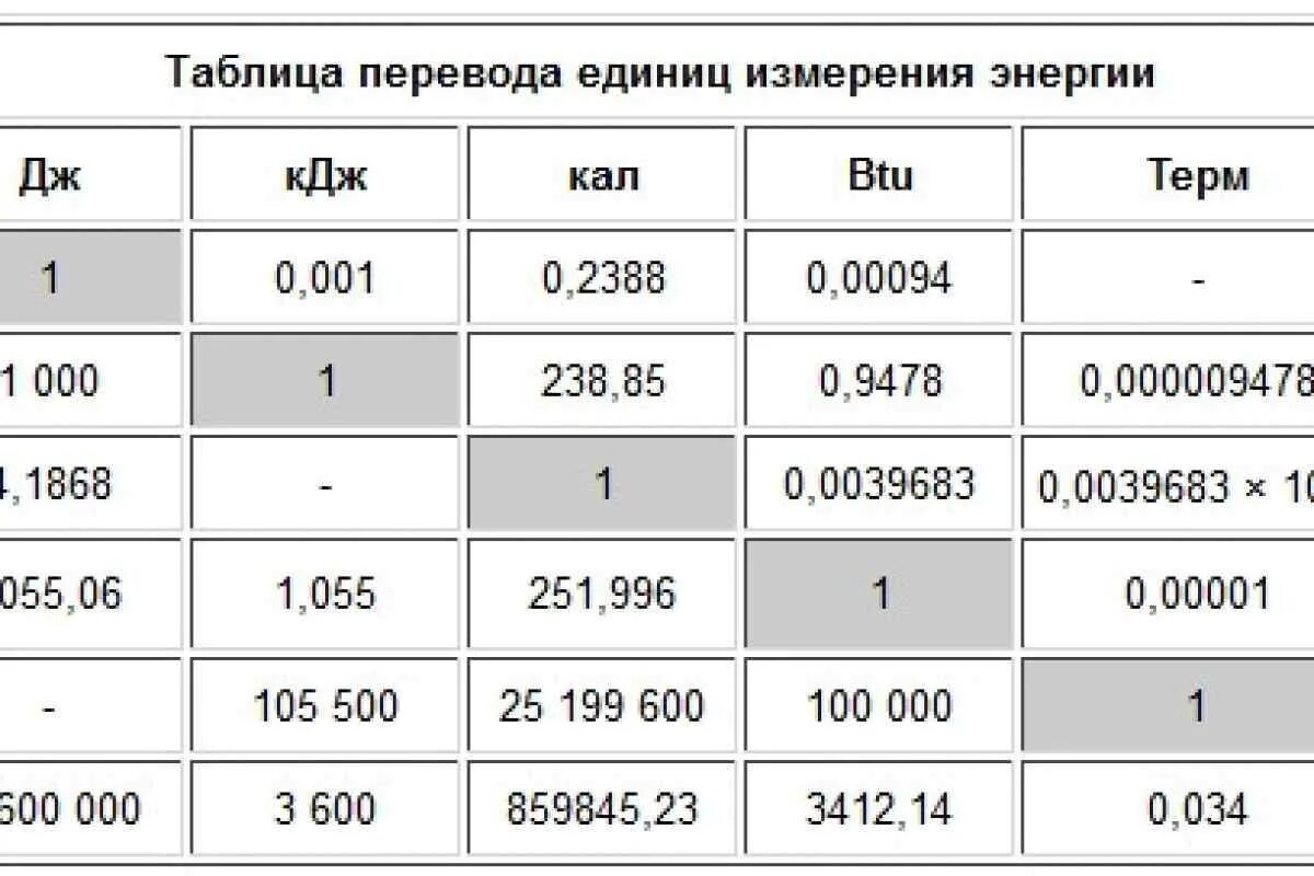 Таблица перевода единиц измерения энергии. Тепловая мощность единицы измерения. Таблица перевода единиц измерения тепловой энергии. Сколько калорий в 1 КВТ тепловой энергии