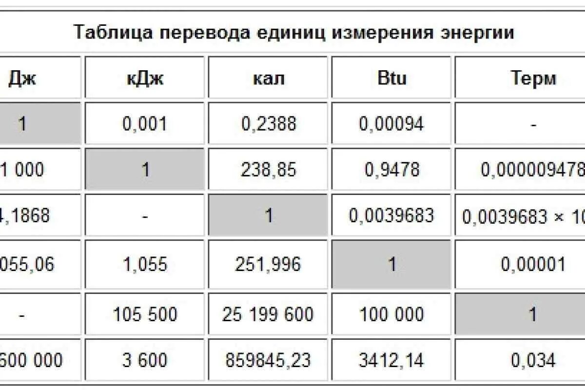 Что означает кдж. Единицы измерения Гкал/ч, КВТ. Перевести КВТ В Гкал тепловой энергии. Тепловая мощность единицы измерения. Сколько калорий в 1 КВТ тепловой энергии.