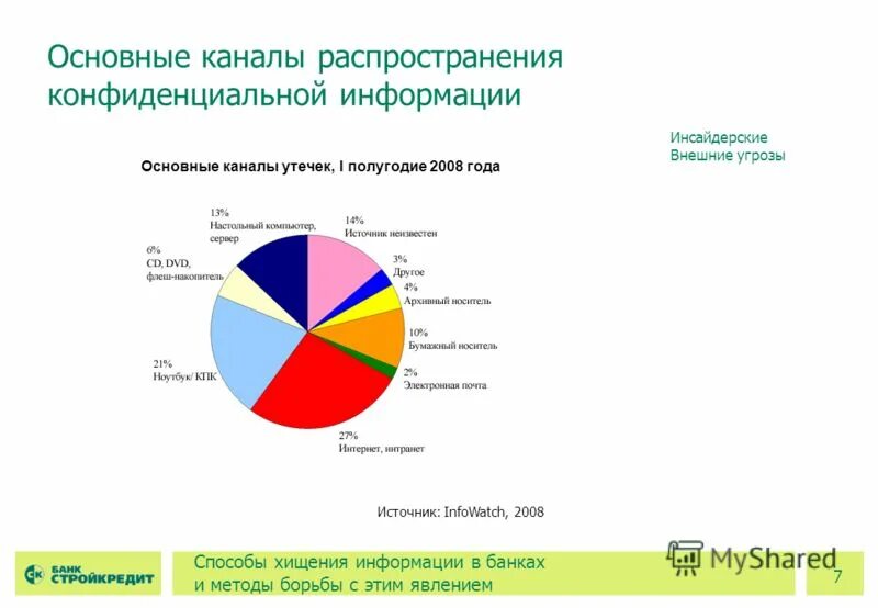 Причины утечек данных. Причины утечек данных