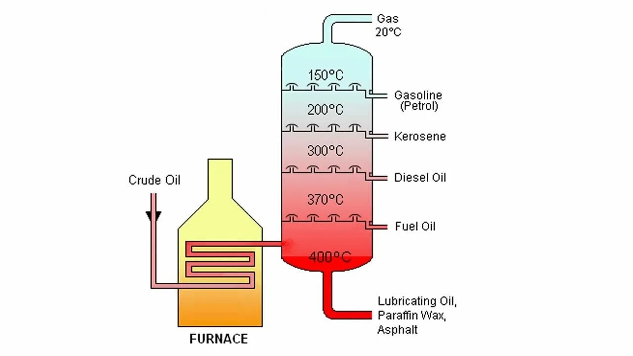 Oil distillation. Плотность керосина. Газолин. Пары керосина