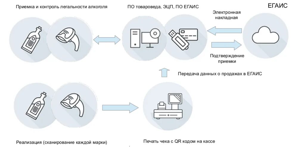 Подтверждение егаис сроки. Передача информации в егаис. егаис алкоголь номер.