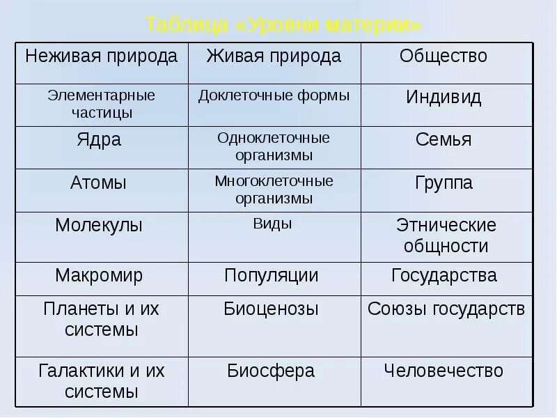 Уровни материи. Уровни материи таблица. Уровни материи в философии. Уровни организации материи в философии.