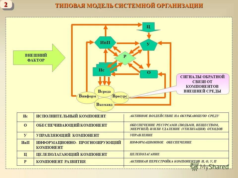 Типовые модели систем