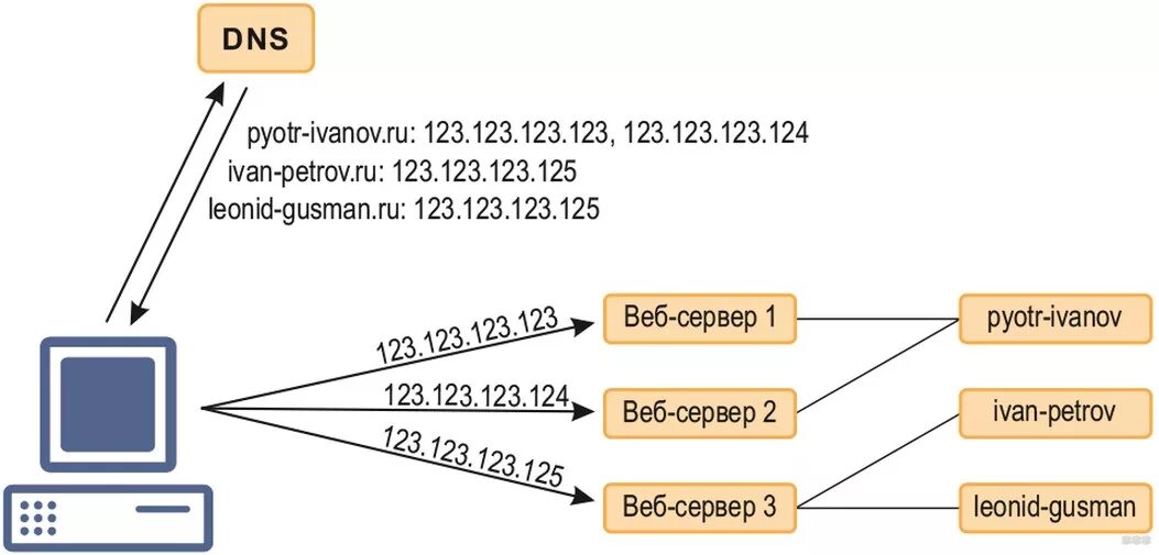 Ip адрес это простыми словами. DNS сервера – система доменных имен. Как выглядит DNS сервер. Схема IP адресации. Для чего нужен DNS сервер.