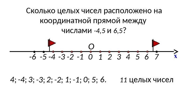 Сколько целых между 12 и 19. Целые числа на координатной прямой. Натуральные числа на координатной прямой. Противоположные числа на координатной прямой. Сколько целых чисел расположено между.