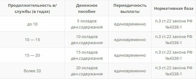 Выплаты мвд по состоянию здоровья. Компенсации военнослужащим при увольнении. Увольнение военнослужащего по состоянию здоровья выплаты. Выплаты военнослужащим уволенным по состоянию здоровья. Компенсация при увольнении по состоянию здоровья военнослужащего.