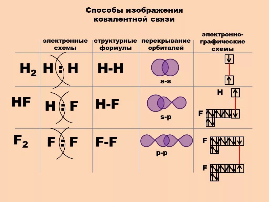 Cao тип соединения. Химические связи и электронная схема образования молекул. схема образования химической связи s3. f2 тип химической связи и схема образования. электронная схема образования химической связи n h.