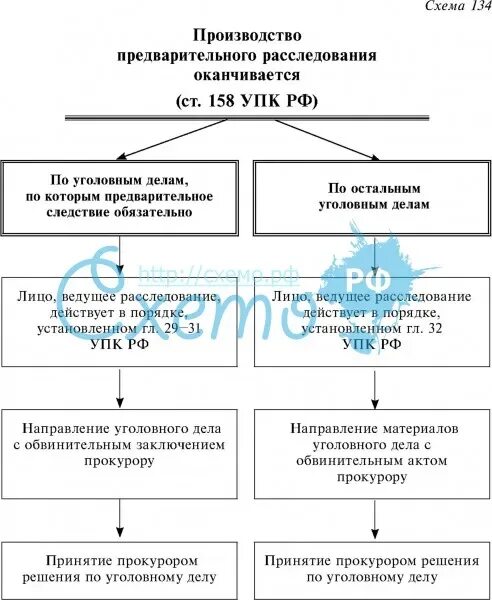 Производство сокращенного дознания. Стадии предварительного расследования схема. порядок производства предварительного следствия схема. этапы расследования уголовного дела схема. порядок производства дознания схема.
