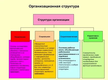 Структура социально технической системы