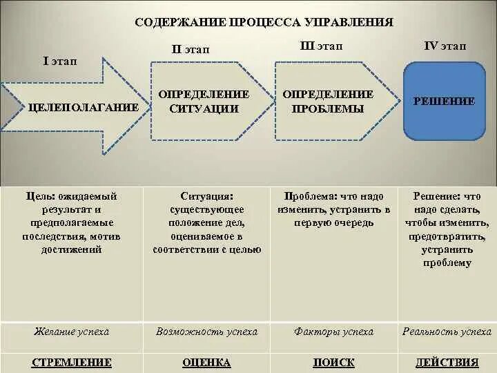 Этап б. Содержание процесса управления. Определите стадии процесса управления. Этапы процесса управления в организации. Этапы процесса управления и их содержание.