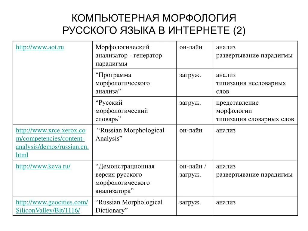 Морфологический анализ глубоких. Морфологический анализ русский язык. Морфология это в русском языке. Морфологический анализ что это рус яз. Морфология части речи в русском языке таблица.