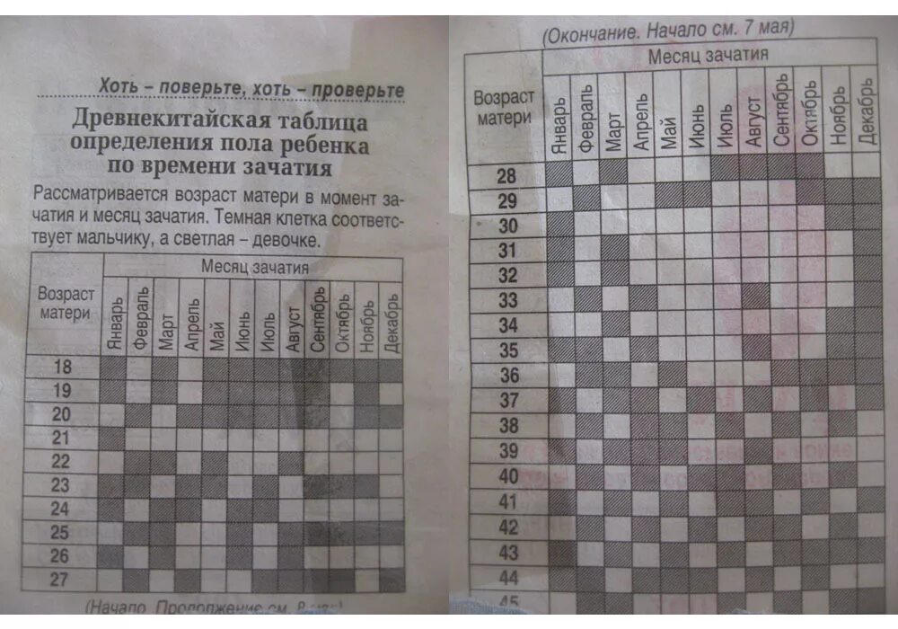 Китайский календарь зачатия пол. Таблица определить пол будущего ребенка. Планирование пола ребенка по таблице возраста мамы. Определение пола ребенка по возрасту матери. Старая таблица определения пола.