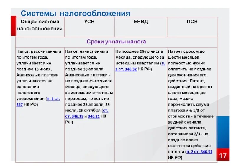 Система налогообложения код