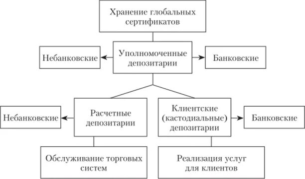 Кратко о депозитарии в банке. Характеристика депозитарной деятельности ?. Депозитарные операции банков. Депозитарная деятельность. Депозитарная деятельность.