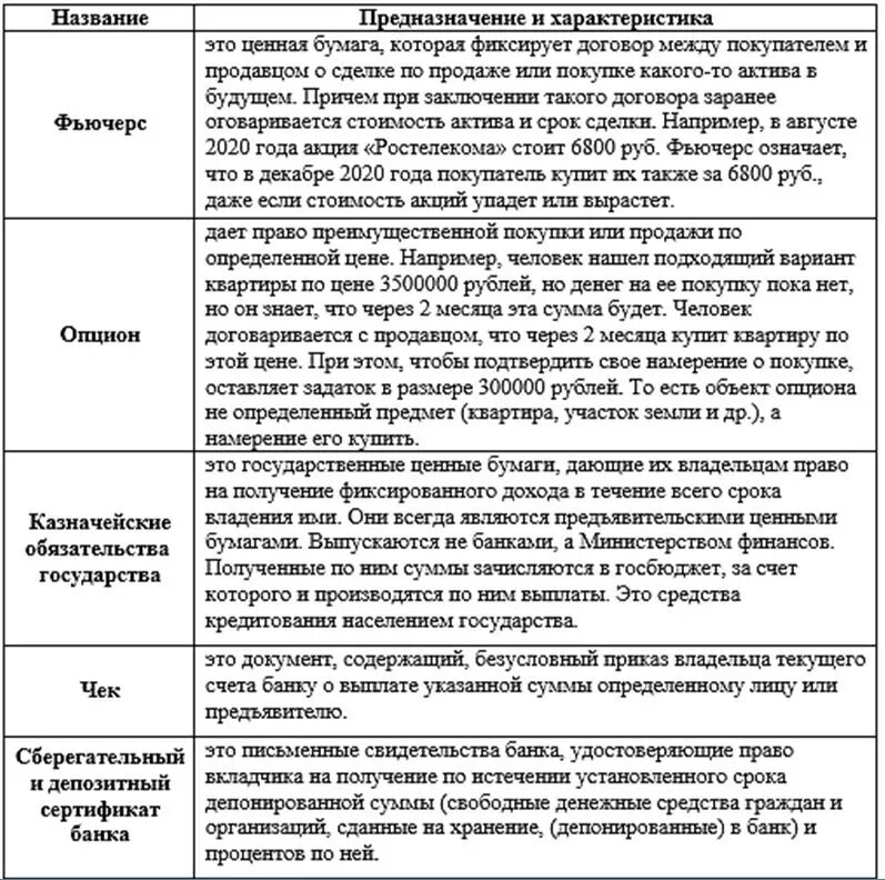 Виды ценных бумаг таблица. Виды ценных бумаг и их характеристика. Ценные бумаги виды и характеристика таблица. Характеристика ценных бумаг таблица.