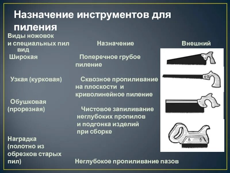 Назначения инструментов для пиления. Назначение инструментов. Инструмент для поперечного пиления. Назначение пиления древесины. Типа попита