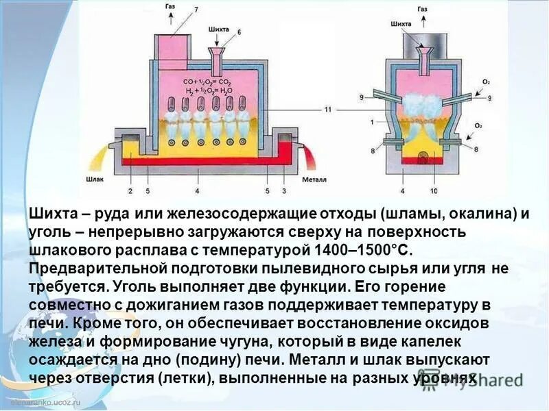 Технологическая схема производства окатышей. Стадии процесса восстановления железа. Схема процесса получения металла из руды. Схема прямого восстановления железа из руды. Шахтная печь мидрекс.