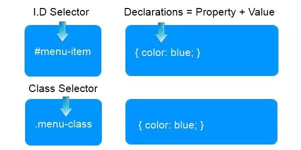 Css id class. Классы css. селектор класса css. class id html. css классы и id.