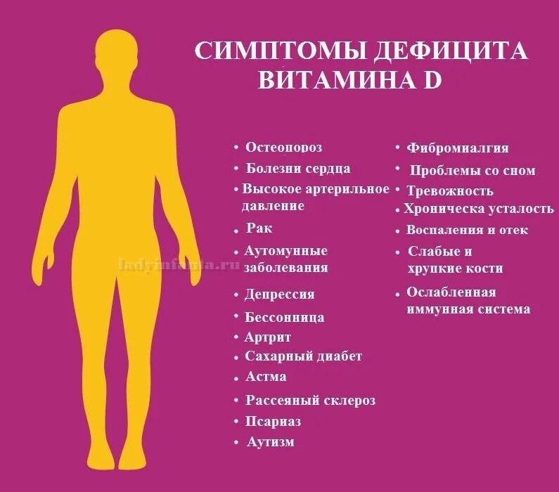 Заболевания при недостатке е. Признаки недостатка витамина д. Признаки дефицита витамина д3. Признаки недостатка витамина д3. Симптомы недостатка витамина д3.