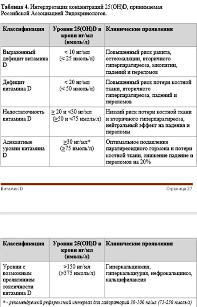 Повышен уровень витамина д. Уровень нормы витамина д3. норма витамина д у женщин нмольл. 25 он витамин д норма у детей. норма витамина д3 нгмл.
