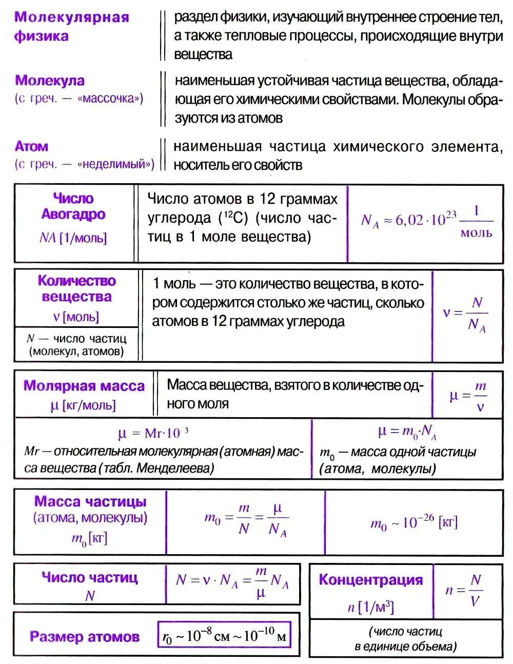 Молекулярно кинетическая теория 10 класс физика. Основные положения МКТ физика 10 класс формулы. Формулы физика 10 класс молекулярная физика. Основы молекулярно-кинетической теории 10 класс формулы по физике. Формулы молярной физики