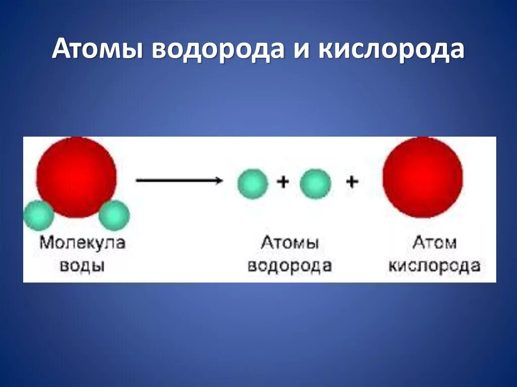 Атомы и молекулы. Молекулы воды кислорода водорода. Атом водорода и молекула воды. Атомы кислорода и водорода.