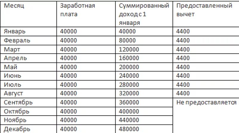 40000 рублей в месяц. Стандартные вычеты на детей по НДФЛ В 2021 году. Размер вычетов на детей в 2022 году. Стандартные вычеты на детей в 2021 году размер. Стандартный вычет на ребенка в 2021 году.