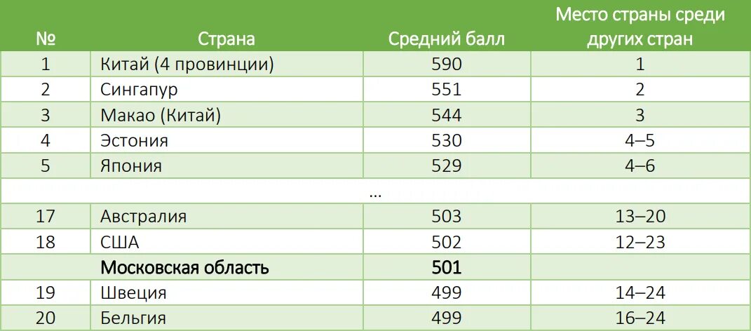 Рейтинги школ московской области 2023. Топ 500 школ Московской области 2021. Рейтинг школ Московской области 2021. Области исследования Пиза 2021. Рейтинг школ Pisa.