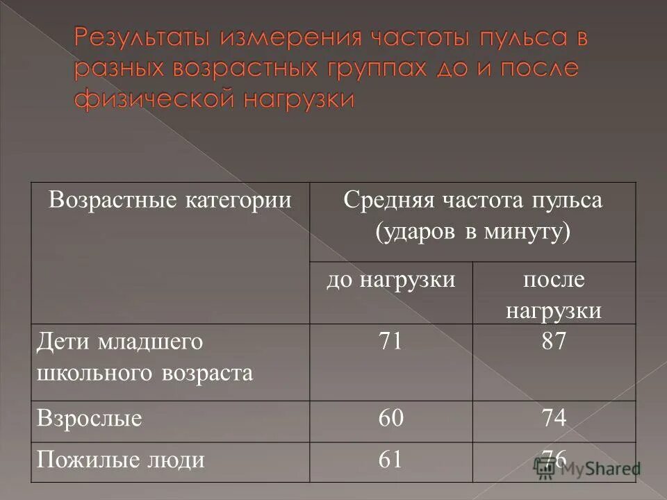 Пульс после нагрузки. Чсс норма при физических нагрузках. Пульс у ребенка 10 лет при нагрузке. Артериальное давление после физической нагрузки норма. С возрастом частота пульса.