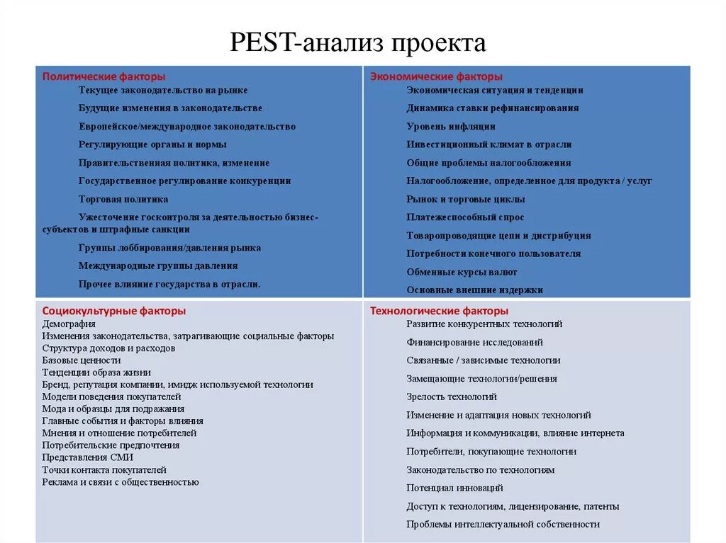 Социальные факторы Пест анализа. Технологические факторы Pest анализа. Экономические факторы Pest анализа. Политические факторы проекта.