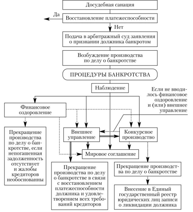 Производство дел о несостоятельности. Схему разбирательство дела о банкротстве в арбитражном суде. Порядок рассмотрения дел о несостоятельности (банкротства). Схема рассмотрения арбитражем банкротства. Порядок рассмотрения дел о банкротстве в арбитражном суде.