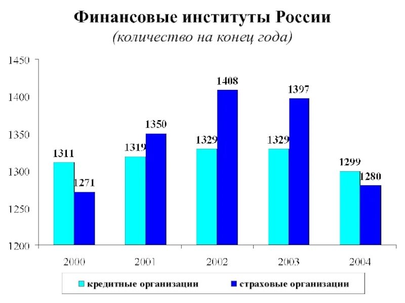 Статистика финансов россии. Статистика финансовых институтов. Статистика финансов институт. - НИИ статистики РФ. Статистика Минфина РФ.